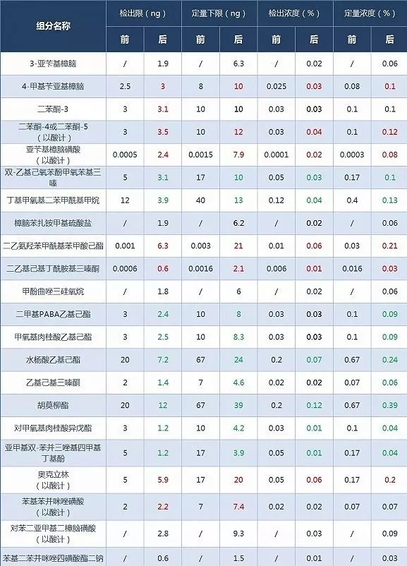 化妆品成分球盟会官网入口